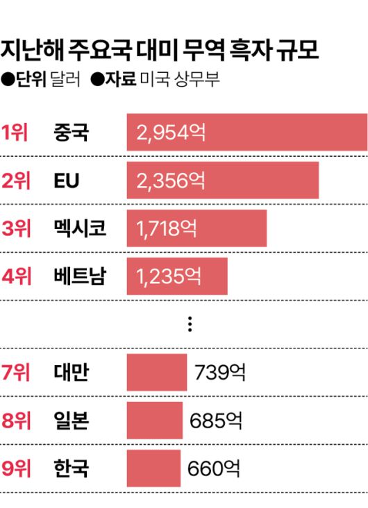 지난해 주요국 대미 무역 흑자 규모. 김대훈 기자
