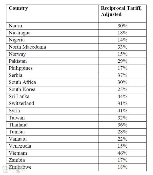 3일 백악관이 홈페이지에 공개한 상호관세 행정명령 부속서. 전날 26%였던 한국 대상 세율이 25%로 수정됐다. 백악관 제공
