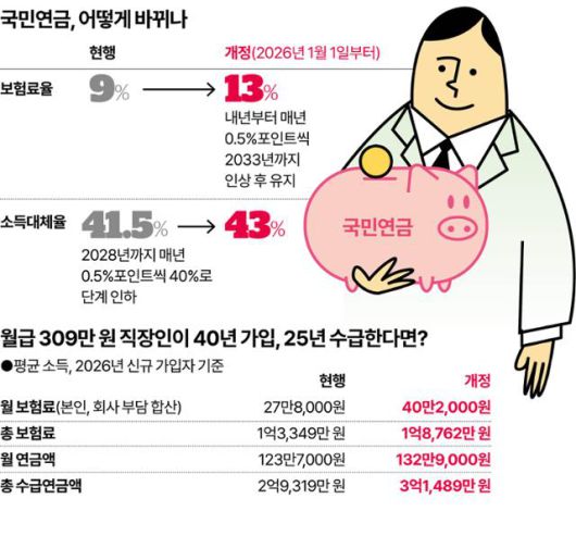 국민연금 모수개혁 전후 비교. 그래픽=강준구 기자