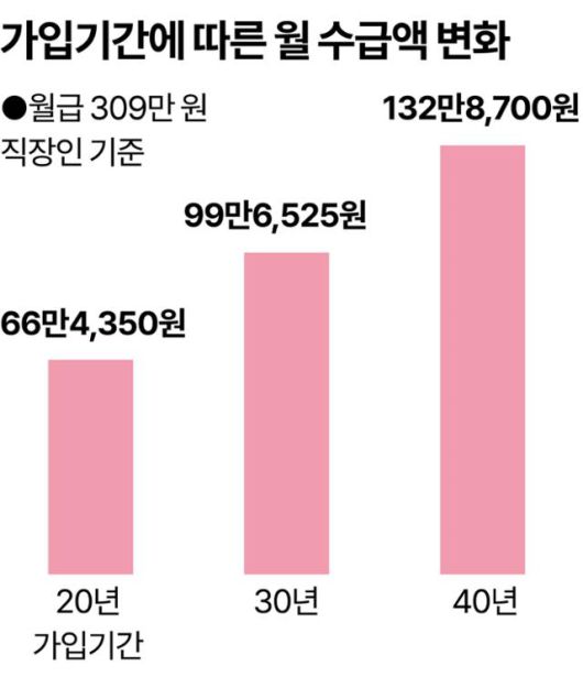 국민연금 가입기간에 따른 월 수급액 변화. 그래픽=강준구 기자
