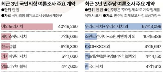 국민의힘과 더불어민주당의 중앙당과 정책연구소 회계보고서를 통해 여론조사 투입 비용을 분석한 결과다. 그래픽=송정근 기자