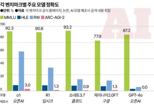 각 벤치마크별 주요 모델 정확도. 그래픽=송정근 기자