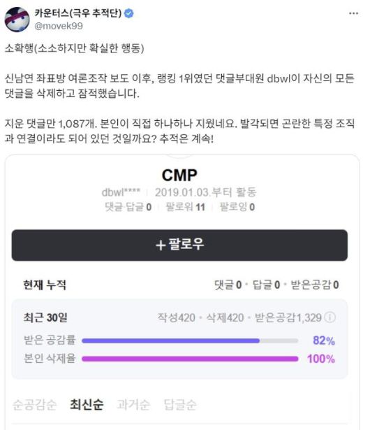 카운터스의 조사로 극우 성향 단체 신남성연대의 네이버 기사 댓글 조작 의혹이 보도된 후 가장 많은 댓글을 단 작성자가 자신의 댓글을 모두 삭제했다는 소식을 알리는 카운터스 엑스(X) 계정. X 캡처