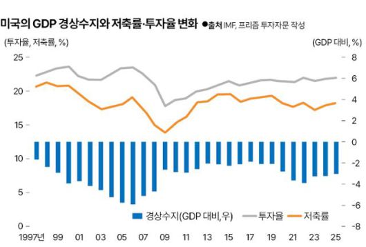 표2. 미국의 국내총생산(GDP) 경상수지와 저축률·투자율