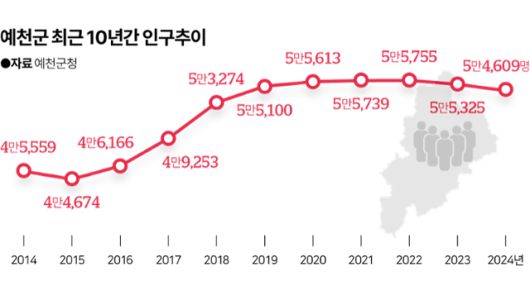 예천군의 최근 10년간 인구추이. 그래픽=이지원 기자