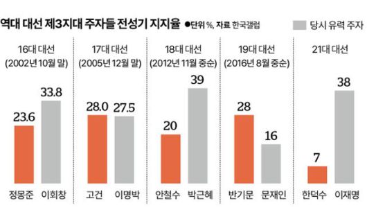역대 대선 제3지대 주자들 전성기 지지율. 그래픽=신동준 부장역대 대선 제3지대 주자들 전성기 지지율. 그래픽=신동준 부장