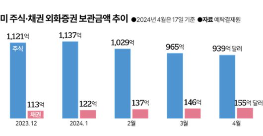 미 주식·채권 외화증권 보관금액 추이. 그래픽=이지원 기자