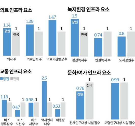창원 분야별 인프라 요소