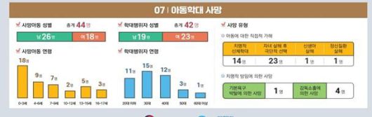 2023년 아동학대 사망자 통계. 보건복지부 제공