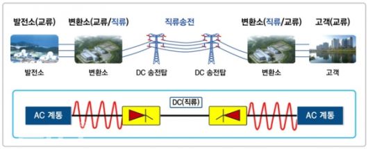 HVDC 직류송전 개략도. 한국전력 홈페이지