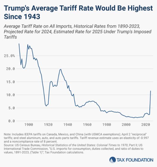 택스파운데이션 분석에 의하면 도널드 트럼프 미국 행정부의 예상 평균 관세율은 1943년 이후 최고치를 기록할 것으로 보인다. 해당 분석은 4월 2일 발표된 상호관세까지만 반영된 결과로, 중국에 대한 145% 관세 및 중국의 보복관세(125%)로 인한 영향은 적용되지 않았다. 택스파운데이션 제공