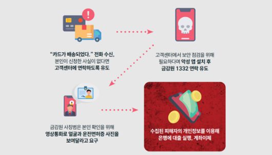 카드배송원 사칭형 보이스피싱 수법. 경찰청 보이스피싱 예방 웹매거진 '월간 피싱제로' 캡처