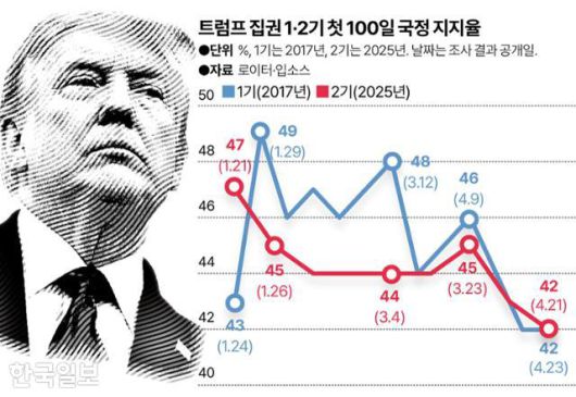 트럼프 집권 1·2기 첫 100일 국정 지지율. 그래픽=송정근 기자