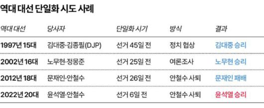 역대 대선 주요 단일화 사례. 그래픽=송정근 기자