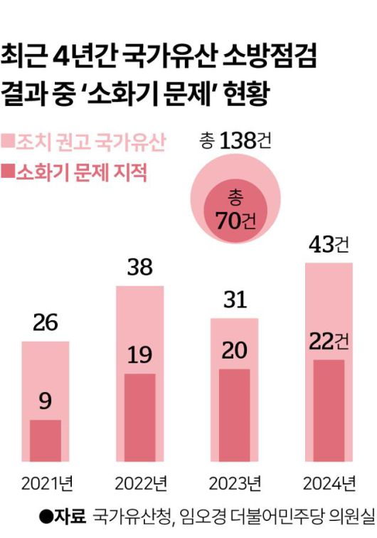 시각물_최근 4년간 국가유산 소방점검 결과 중 ‘소화기 문제’ 현황