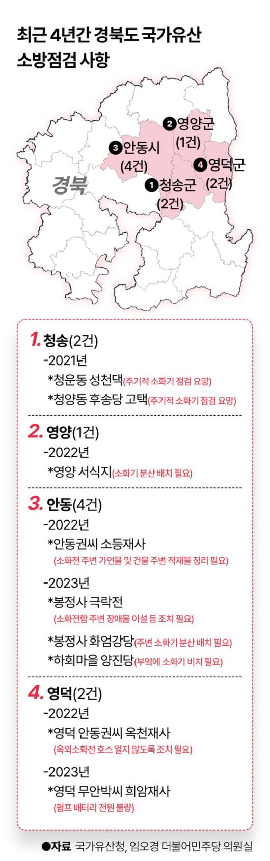 시각물_최근 4년간 경북도 국가유산 소방점검 사항