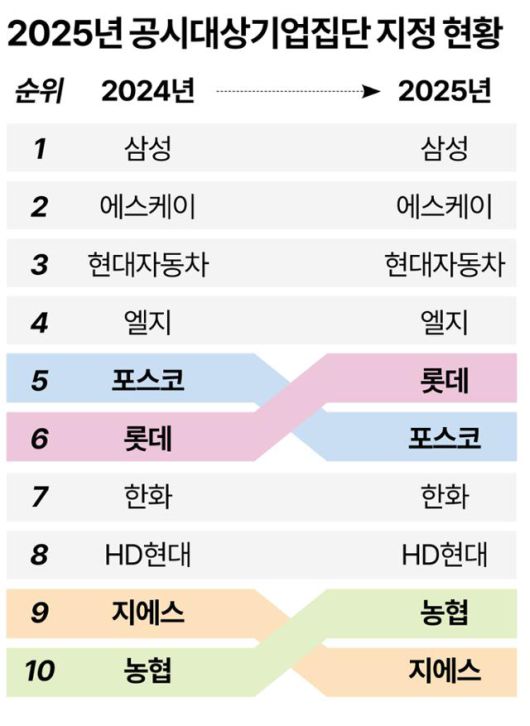 2025년 공시대상기업집단 지정 현황. 그래픽=강준구 기자