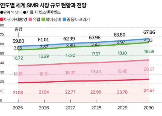 연도별 세계 SMR 시장 규모 현황과 전망