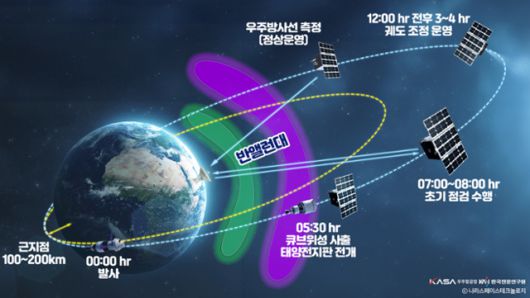 내년 4월 미국 항공우주국(NASA)의 유인 달 탐사선에 실려 우주로 올라갈 국산 큐브위성 K-RadCube의 비행 경로와 임무를 나타낸 모식도. 우주항공청