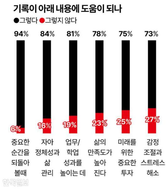 기록이 아래 내용에 도움이 되나 그래픽=강준구 기자