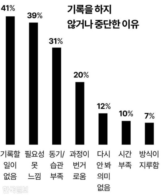 기록을 하지 않거나 중단한 이유 그래픽=강준구 기자