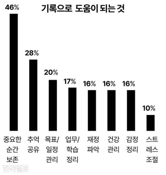기록으로 도움이 되는 것 그래픽=강준구 기자