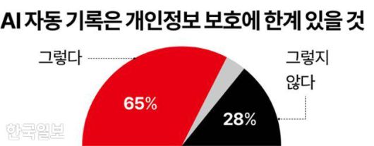 AI 자동 기록은 개인정보 보호에 한계 있을 것 그래픽=강준구 기자