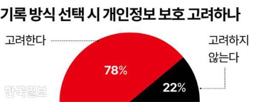 기록 방식 선택 시 개인정보 보호 고려하나 그래픽=강준구 기자