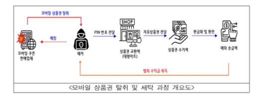 모바일상품권 탈취 및 세탁과정 개요도. 서울경찰청 제공