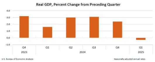 미국 분기별 실질 GDP 성장률. 올해 1분기 -0.3%로 3년 만에 마이너스 수치를 기록했다. 미국 상무부 경제분석국 홈페이지 캡처