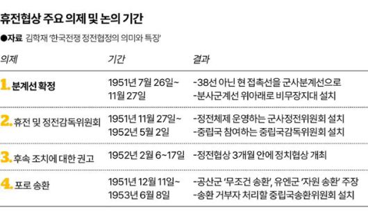 휴전협상 주요 의제 및 논의 기간. 그래픽=송정근 기자