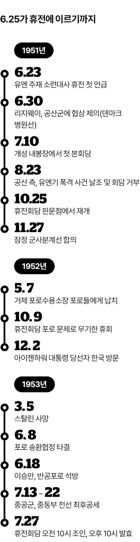 휴전협상 일지. 그래픽=김대훈 기자