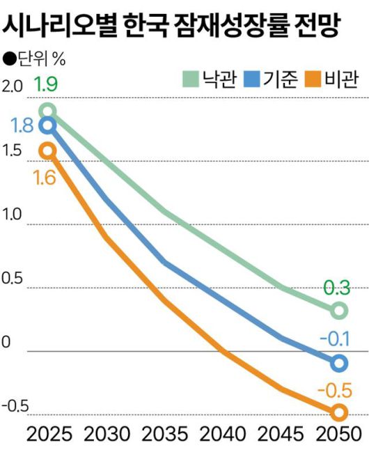 시나리오별 한국 잠재성장률 전망
