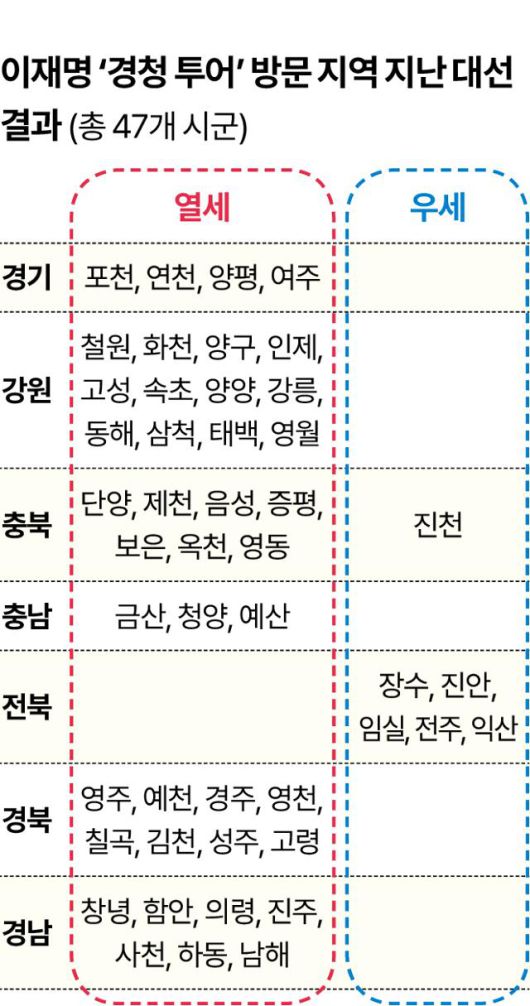시각물_이재명 ‘경청 투어’ 방문 지역 지난 대선 결과