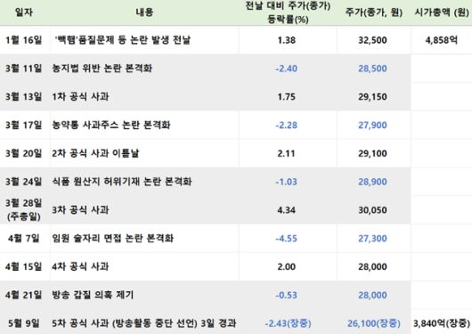 더본코리아와 백종원 대표 관련 주요 논란 및 사과 시점에 따른 회사 주가 추이. ※자료: 한국거래소(KRX) 등