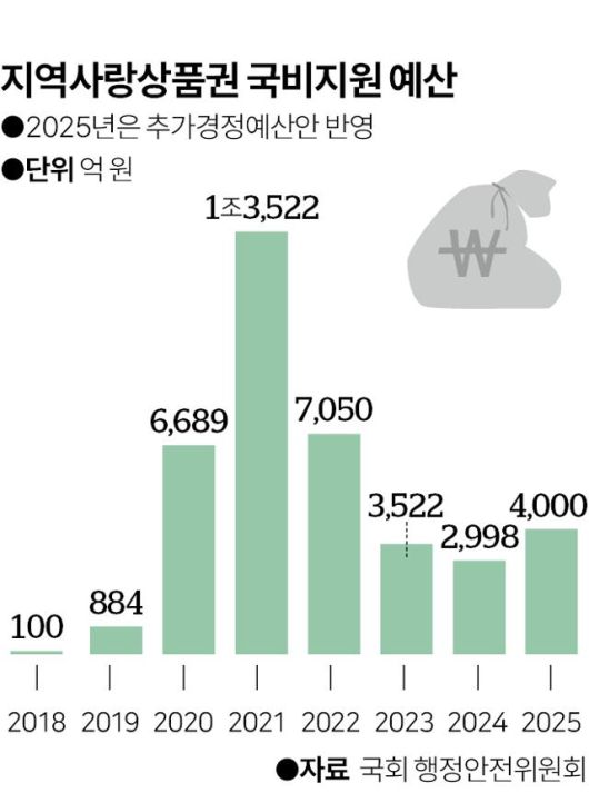 그래픽 = 이지원 기자