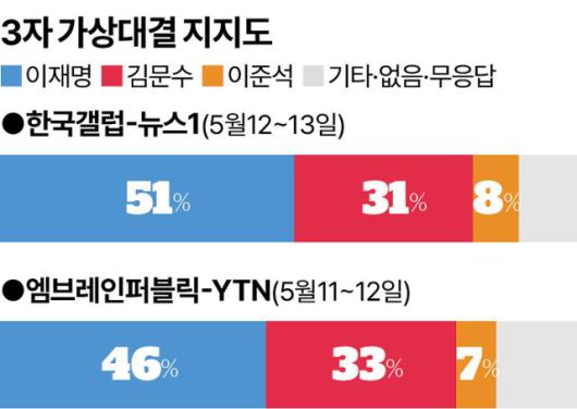 3자 가상대결 지지도. 송정근 기자