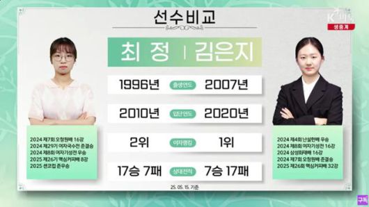 최정 9단이 15일 벌어진 ‘2025 닥터지(Dr.G) 여자최고기사결정전’(우승상금 4,000만 원) 결승 3차전에서 김은지 9단에게 승리하면서 두 선수의 상대전적에선 18승7패로 앞서게 됐다. K바둑 유튜브 캡처