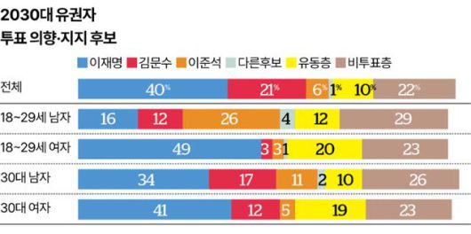 2030대 유권자 투표 의향·지지 후보. 송정근 기자