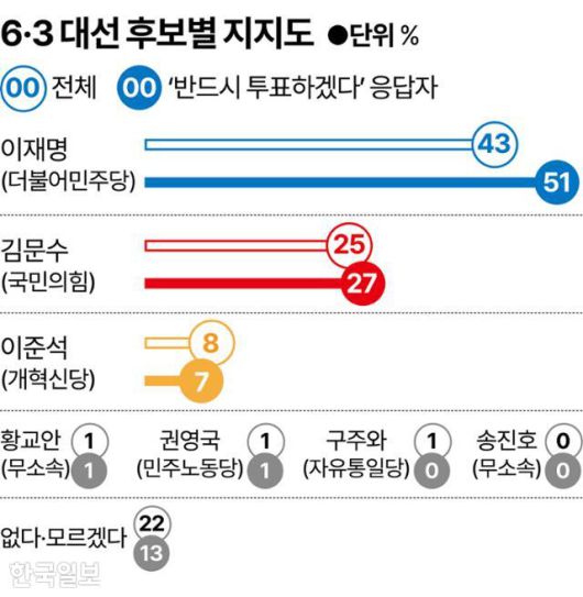 6·3 대선 후보별 지지도. 그래픽=강준구 기자