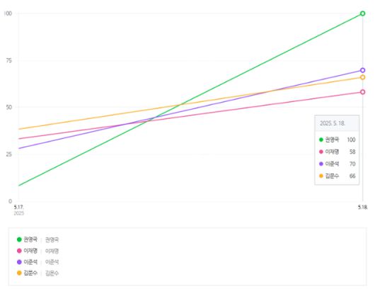 대선후보 토론회에 나선 이재명, 김문수, 이준석, 권영국 후보의 18일 네이버 검색량. 네이버 트렌드 캡처