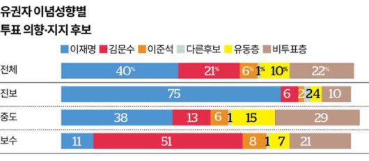 유권자 이념성향별 투표 의향·지지 후보