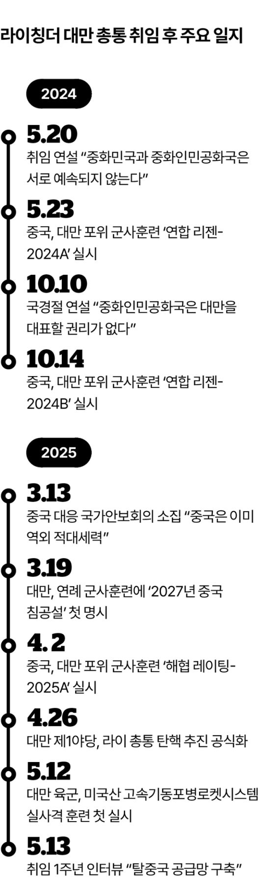 라이칭더 대만 총통 취임 후 주요 일지