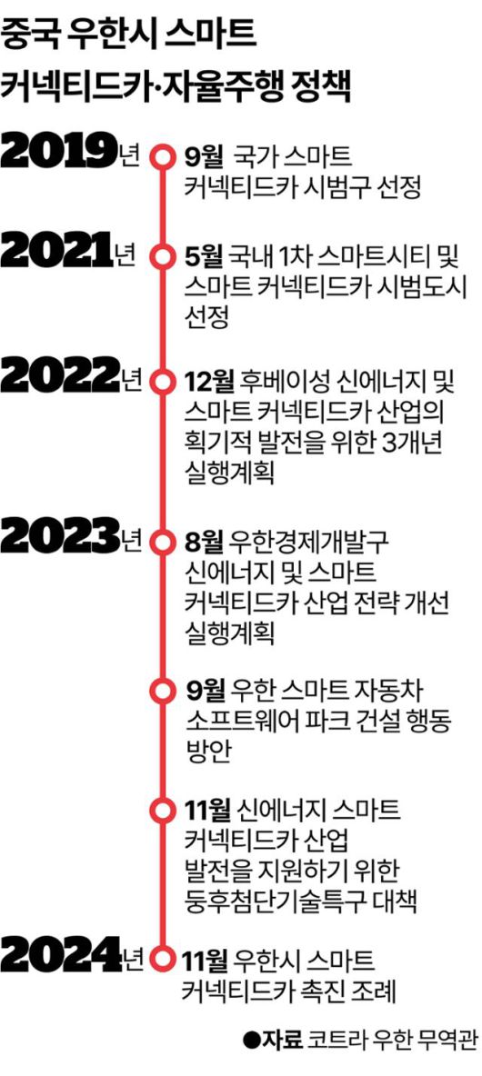 중국 우한시 스마트 커넥티드카·자율주행 정책. 그래픽=강준구 기자