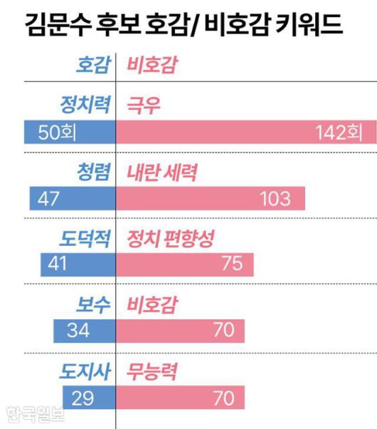 김문수 후보 호감/ 비호감 키워드. 그래픽=강준구 기자