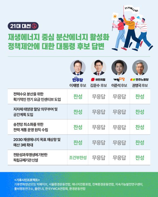 대선 후보들의 분산에너지 활성화 정책 질의서 답변. 기후시민 프로젝트 제공