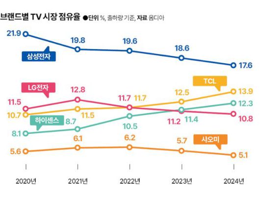 브랜드별 TV 시장 점유율브랜드별 TV 시장 점유율