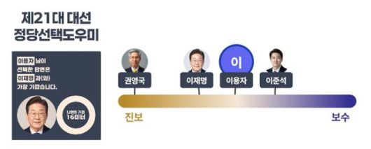 경실련이 운영하는 '정당선택도우미' 서비스의 결과 화면 예시. 이용자와 생각이 가장 비슷한 대선 후보가 누구인지 확인할 수 있다(왼쪽). 동시에 진보~보수 사이의 이념 스펙트럼에서 본인과 각 대선 후보의 위치를 비교하는 것도 가능하다. 경실련 홈페이지 화면 캡처
