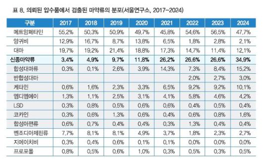국립과학수사연구원 서울연구소 압수품에서 검출된 마약류 분포. 국과수 제공