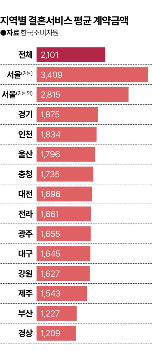 지역별 결혼서비스 평균 계약금액